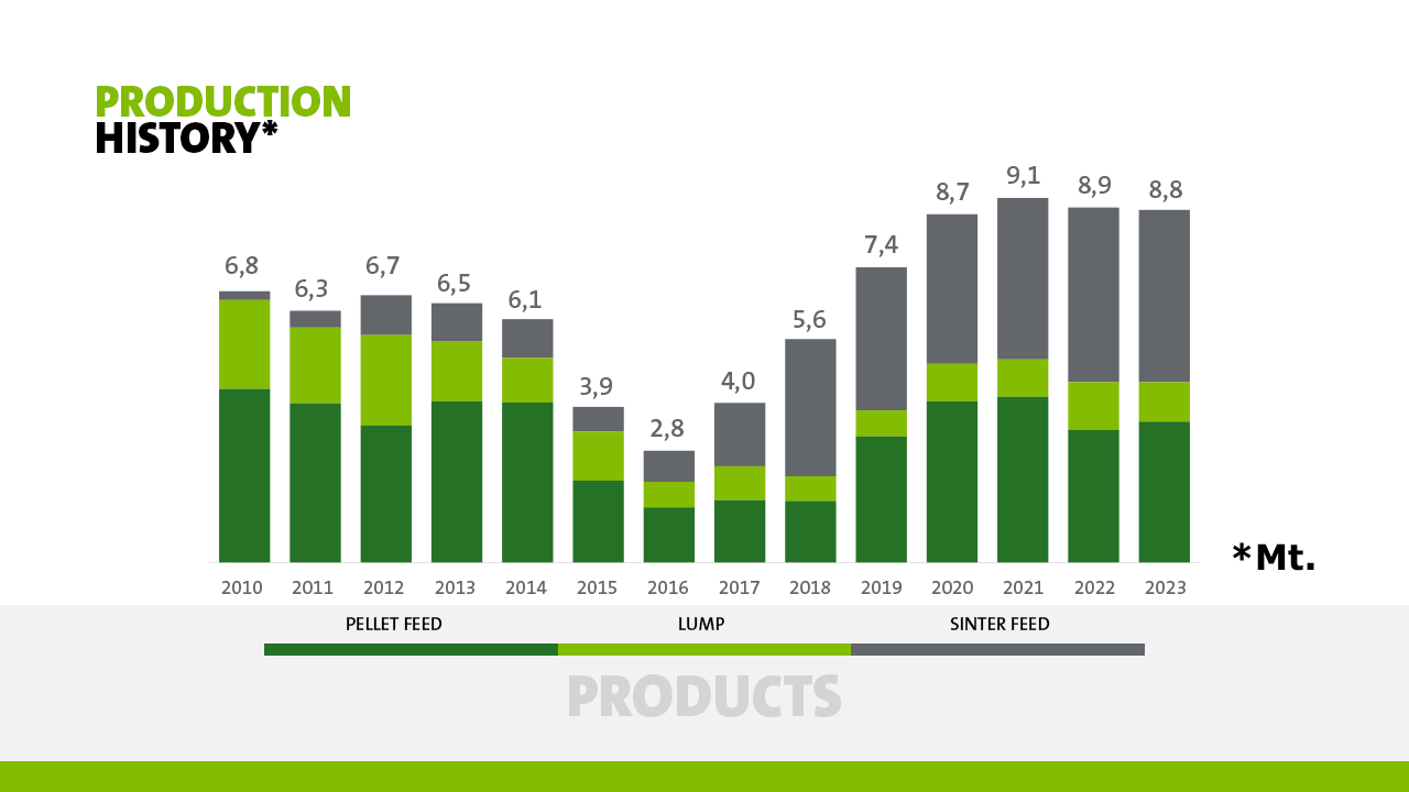 Production History