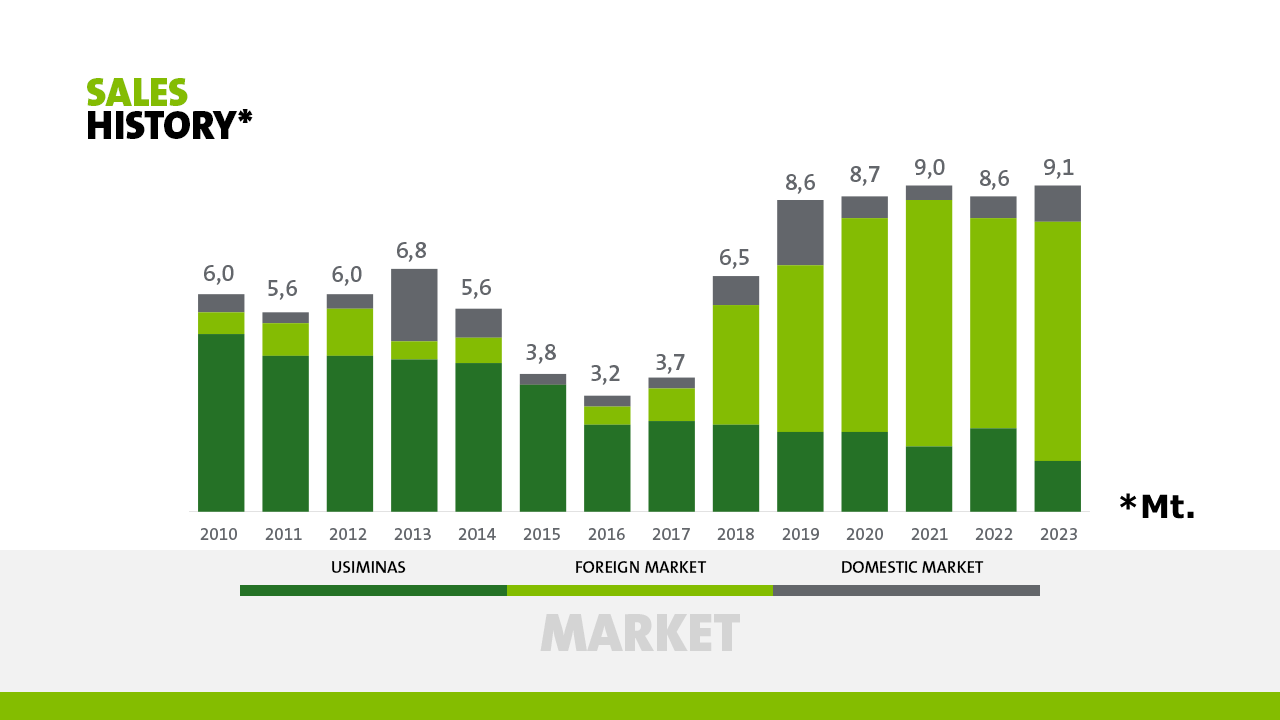 Sales History