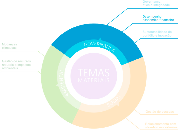 Diagrama circular colorido segmentado em áreas de Governança, Ambiental e Social, enfatizando os Temas Materiais de uma organização.