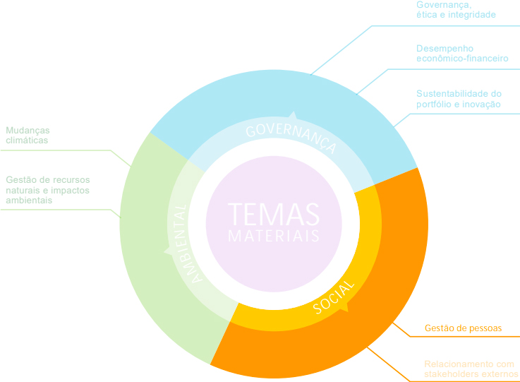 Diagrama circular dividido em segmentos de Governança, Ambiental, e Social, com 'Temas Materiais' no centro, destacando a integração dos temas em governança corporativa.