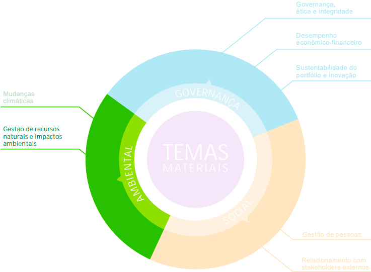 Diagrama circular segmentado em Governança, Ambiental e Social, centrado em 'Temas Materiais', destacando a integração dessas áreas.