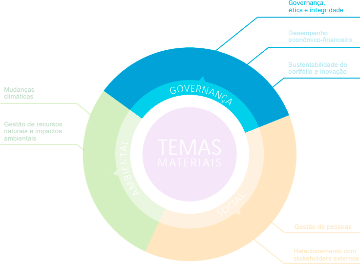 Diagrama circular simplificado destacando os temas materiais de GOVERNANÇA, ÉTICA E INTEGRIDADE​, divididos em áreas de Governança, Ambiental e Social.