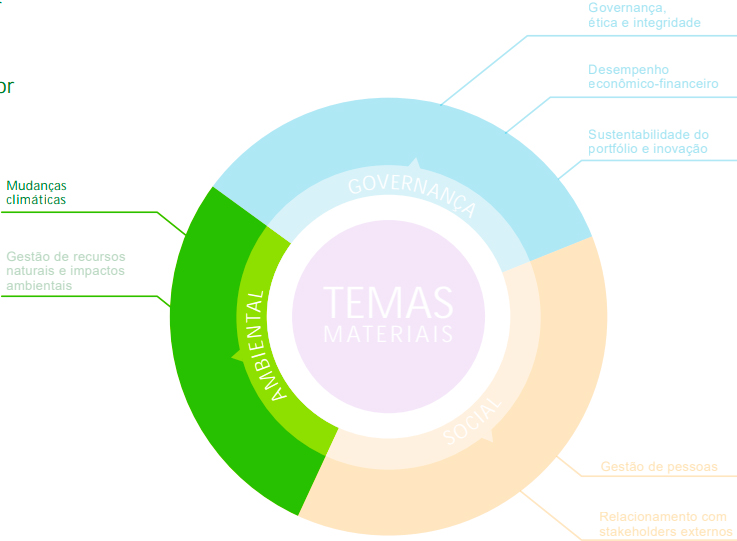 Diagrama circular destacando a integração dos temas materiais em Governança, Ambiental e Social, com foco central nos temas materiais.
