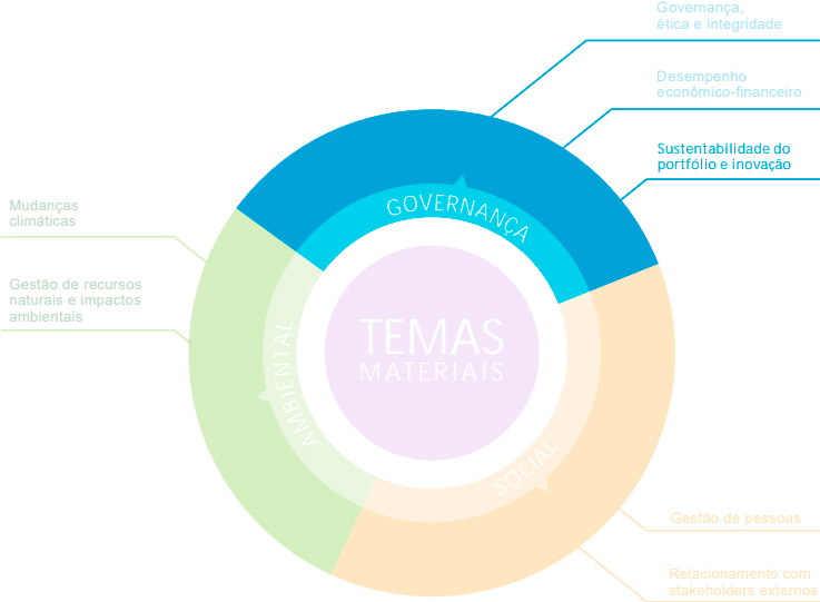 Diagrama circular dividido em três segmentos de Governança, Ambiental e Social, centrados em torno de 'Temas Materiais'.