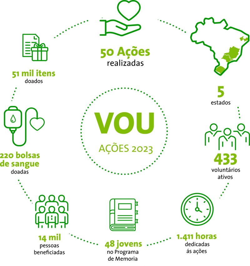 Infográfico verde destacando as realizações do Programa VOU – Voluntários Usiminas em 2023, incluindo doações de itens, bolsas de sangue, e horas voluntárias.