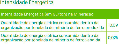 Tabela de Intensidade Energética na Mineração, exibindo quantidades de energia elétrica consumida por tonelada de minério de ferro produzida e vendida.