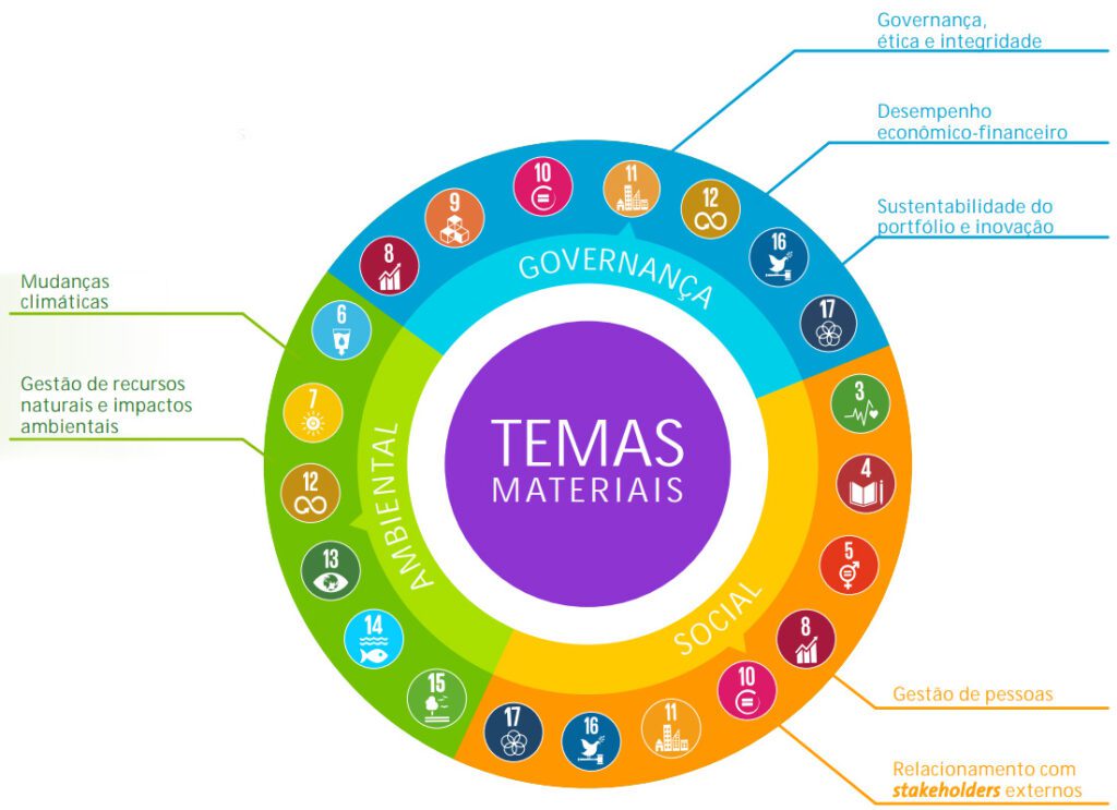 Infográfico colorido mostrando os Temas Materiais da Usiminas, divididos em categorias ambientais, sociais e de governança com ícones e números correspondentes.